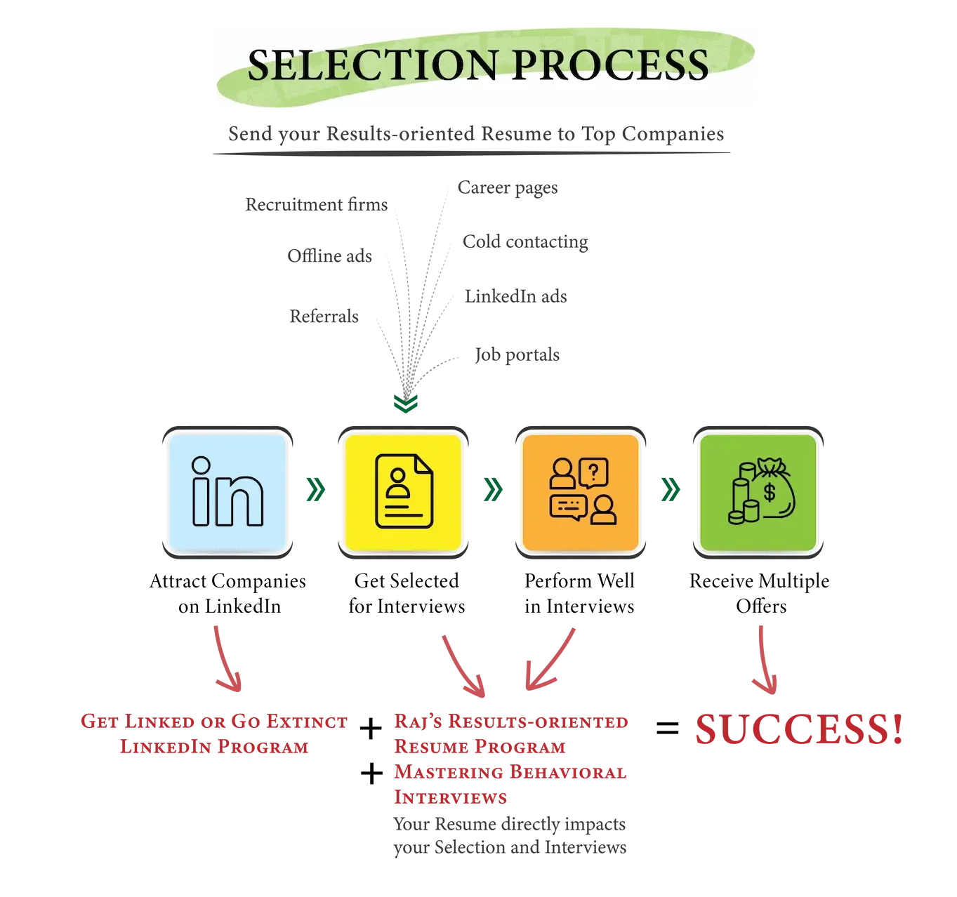 Selection process