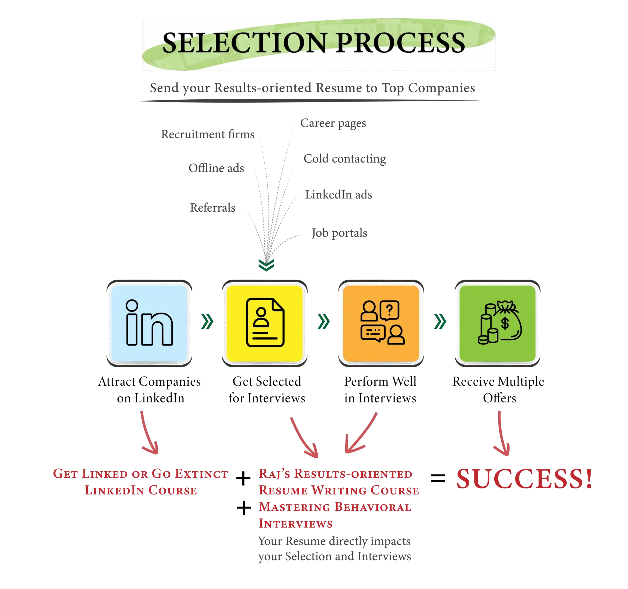 Selection process